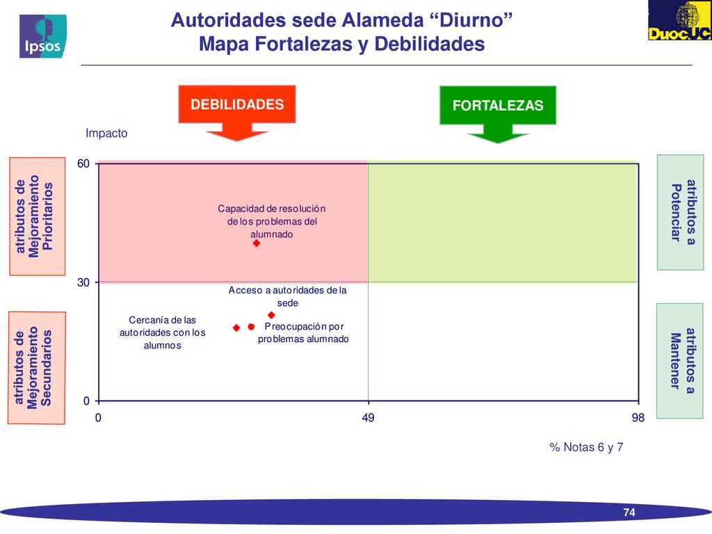Autoridades sede Alameda Diurno Mapa Fortalezas y Debilidades