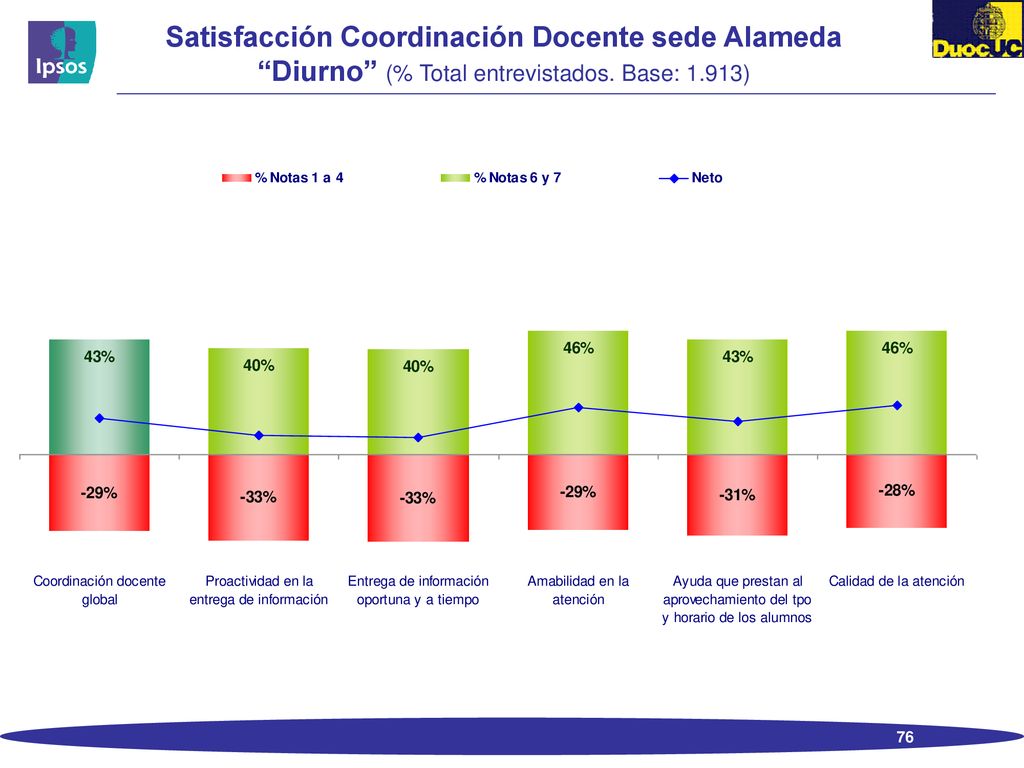 Satisfacción Coordinación Docente sede Alameda Diurno (% Total entrevistados. Base: 1.913)