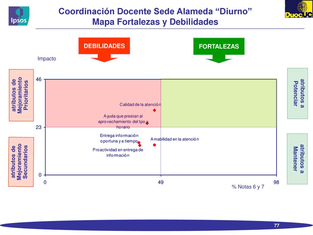 Coordinación Docente Sede Alameda Diurno Mapa Fortalezas y Debilidades