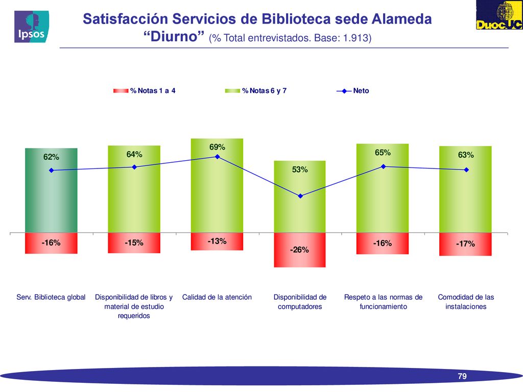 Satisfacción Servicios de Biblioteca sede Alameda Diurno (% Total entrevistados. Base: 1.913)