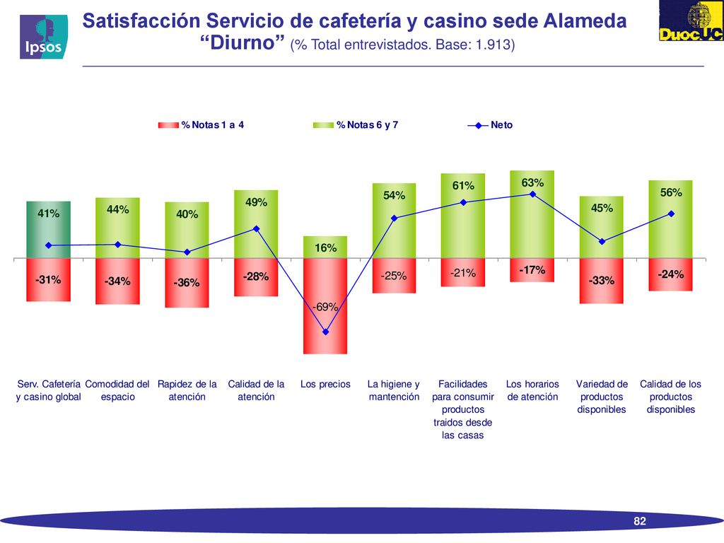 Satisfacción Servicio de cafetería y casino sede Alameda Diurno (% Total entrevistados.