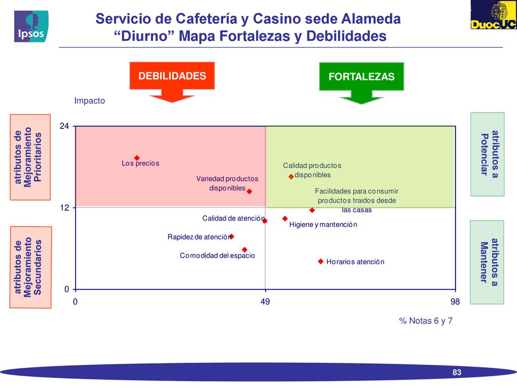 Servicio de Cafetería y Casino sede Alameda Diurno Mapa Fortalezas y Debilidades