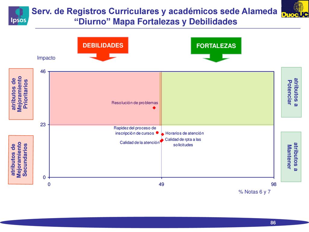 Serv. de Registros Curriculares y académicos sede Alameda Diurno Mapa Fortalezas y Debilidades