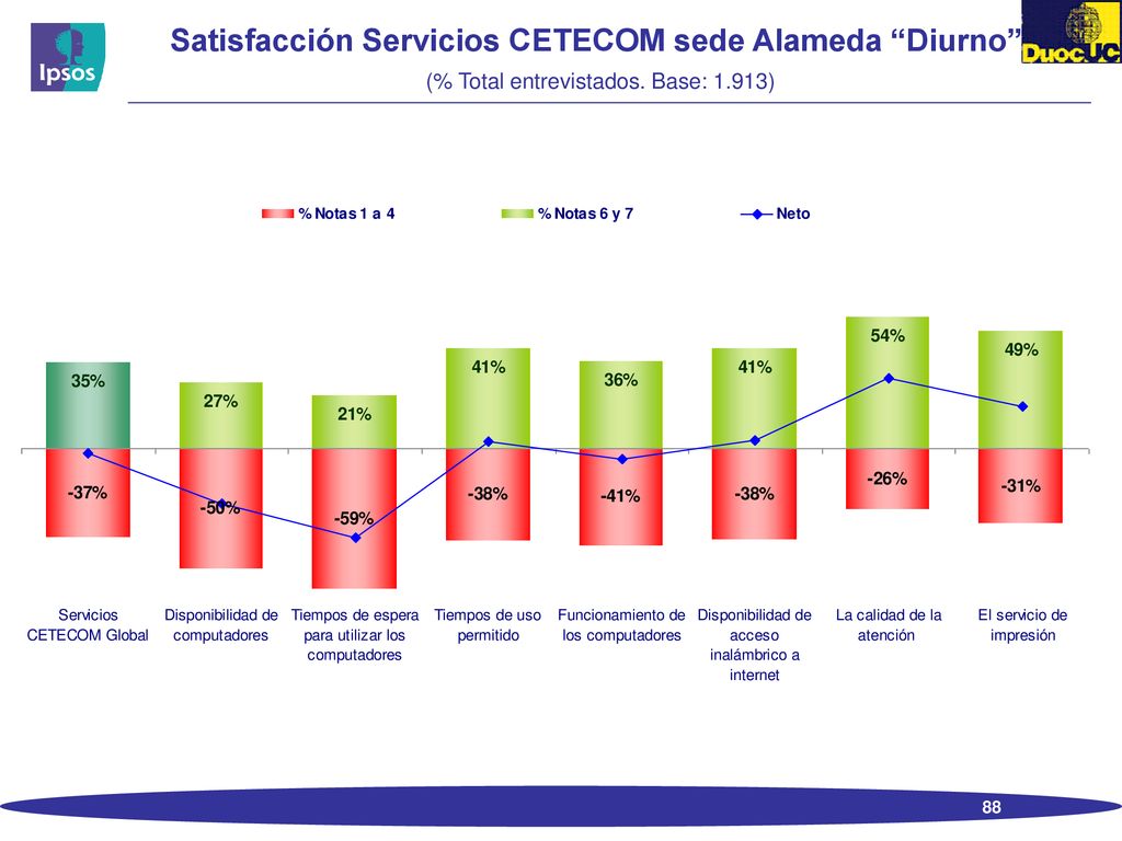 Satisfacción Servicios CETECOM sede Alameda Diurno (% Total entrevistados. Base: 1.913)