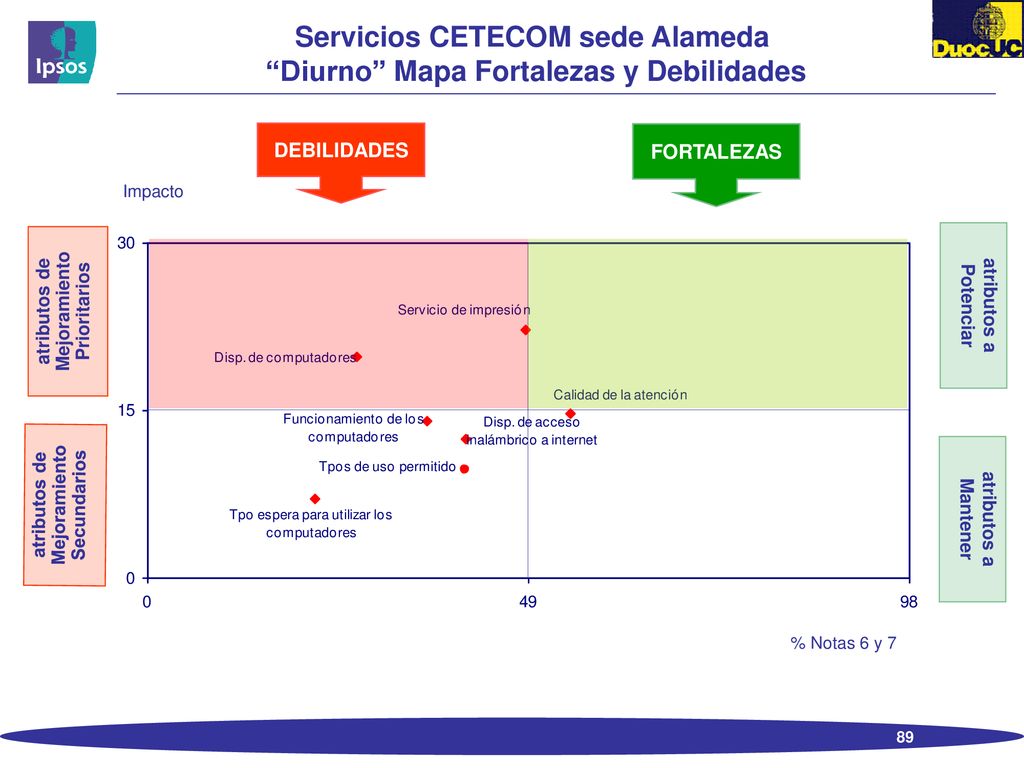 Servicios CETECOM sede Alameda Diurno Mapa Fortalezas y Debilidades
