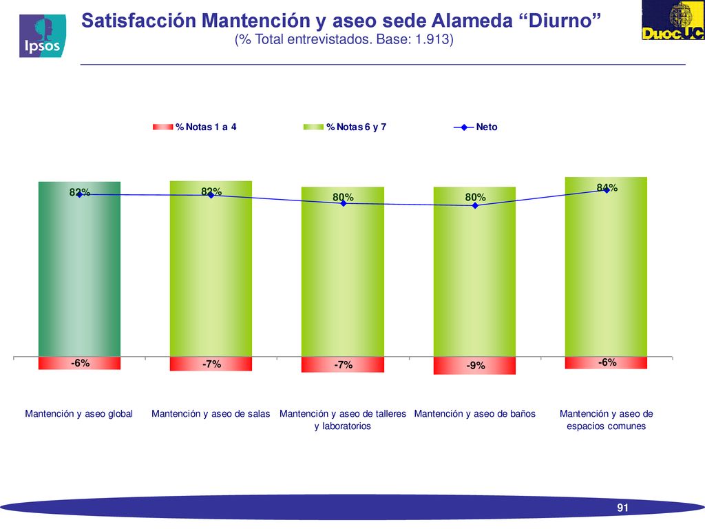 Satisfacción Mantención y aseo sede Alameda Diurno (% Total entrevistados. Base: 1.913)
