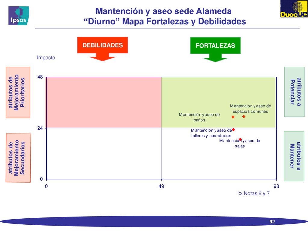 Mantención y aseo sede Alameda Diurno Mapa Fortalezas y Debilidades