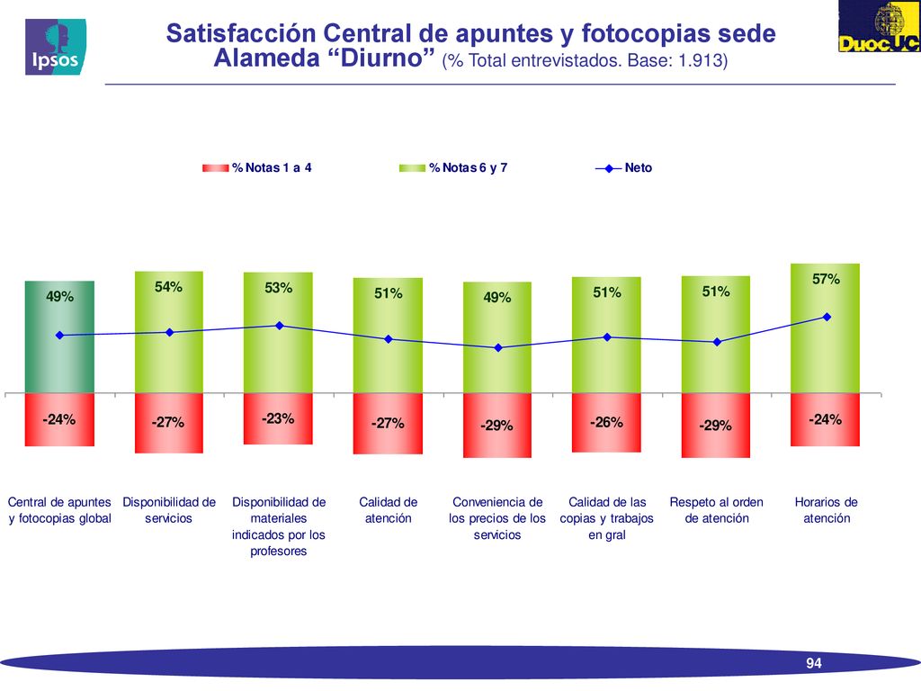 Satisfacción Central de apuntes y fotocopias sede Alameda Diurno (% Total entrevistados.