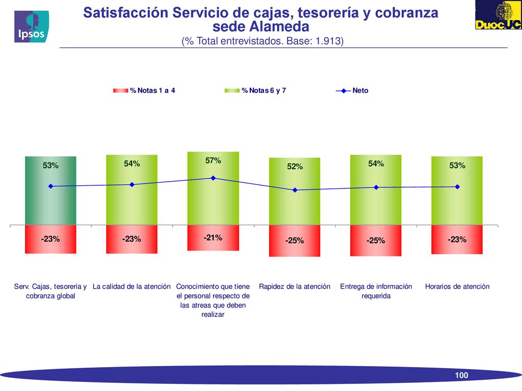 Satisfacción Servicio de cajas, tesorería y cobranza sede Alameda (% Total entrevistados.