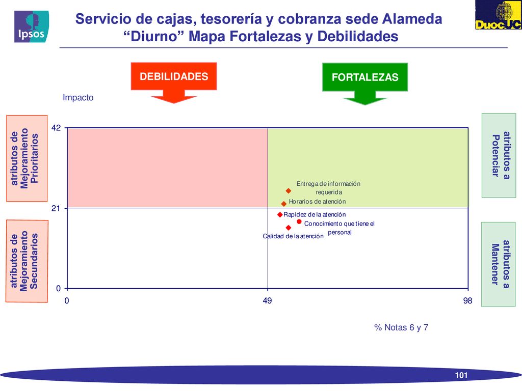 Servicio de cajas, tesorería y cobranza sede Alameda Diurno Mapa Fortalezas y Debilidades