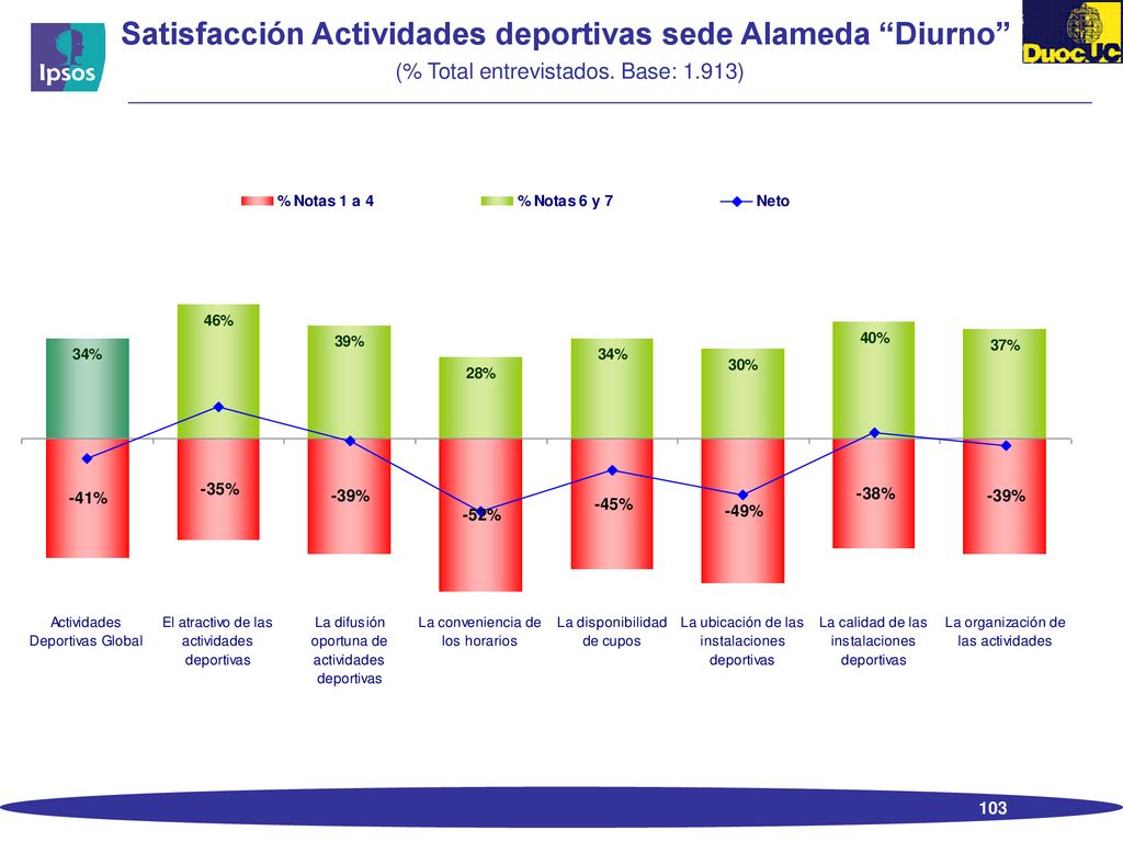 Satisfacción Actividades deportivas sede Alameda Diurno (% Total entrevistados. Base: 1.913)