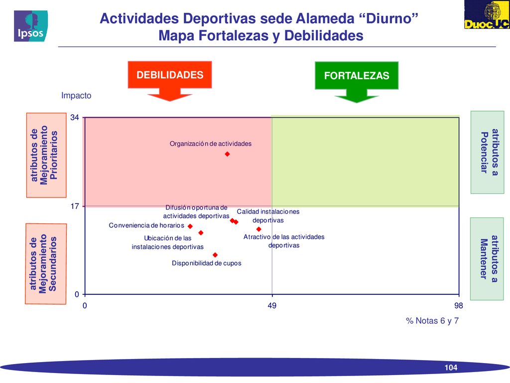 Actividades Deportivas sede Alameda Diurno Mapa Fortalezas y Debilidades