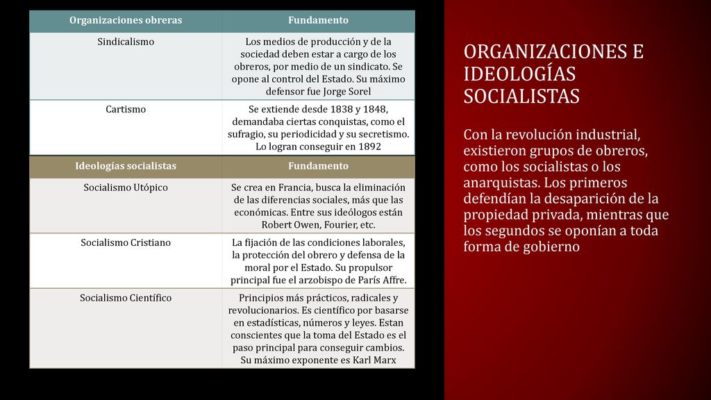 Organizaciones e ideologías socialistas