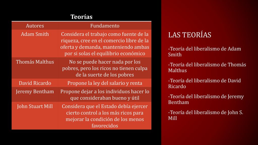 Las teorías Teorías Autores Fundamento Adam Smith