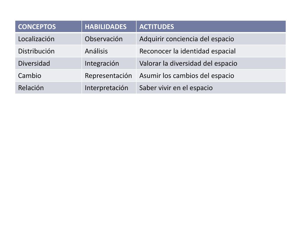 CONCEPTOS HABILIDADES. ACTITUDES. Localización. Observación. Adquirir conciencia del espacio. Distribución.