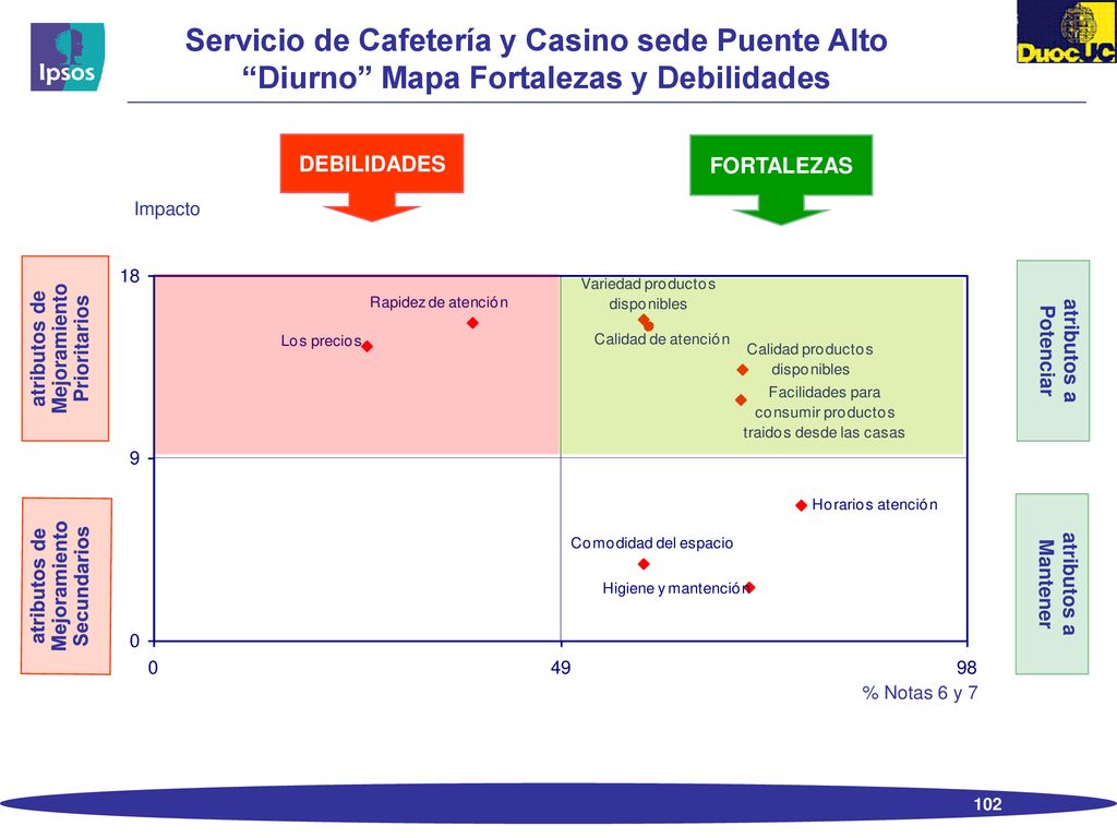 Servicio de Cafetería y Casino sede Puente Alto Diurno Mapa Fortalezas y Debilidades
