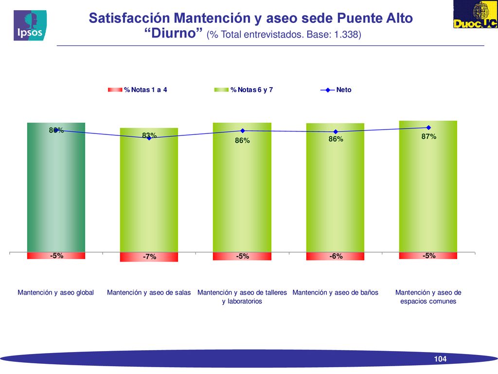 Satisfacción Mantención y aseo sede Puente Alto Diurno (% Total entrevistados. Base: 1.338)