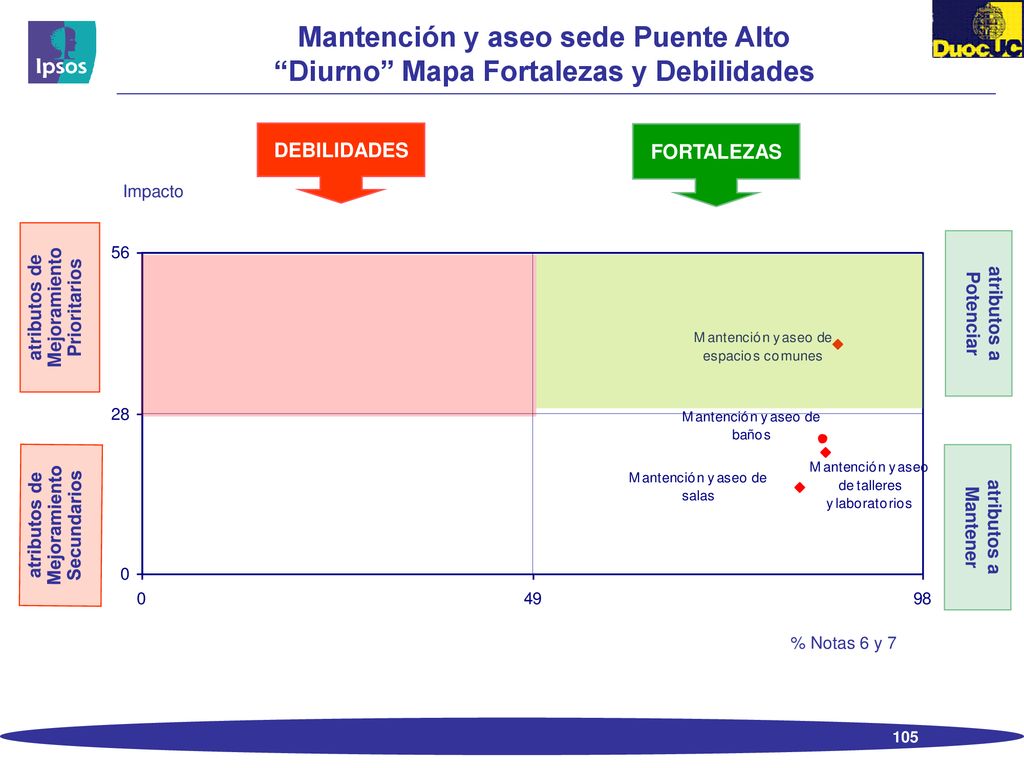 Mantención y aseo sede Puente Alto Diurno Mapa Fortalezas y Debilidades