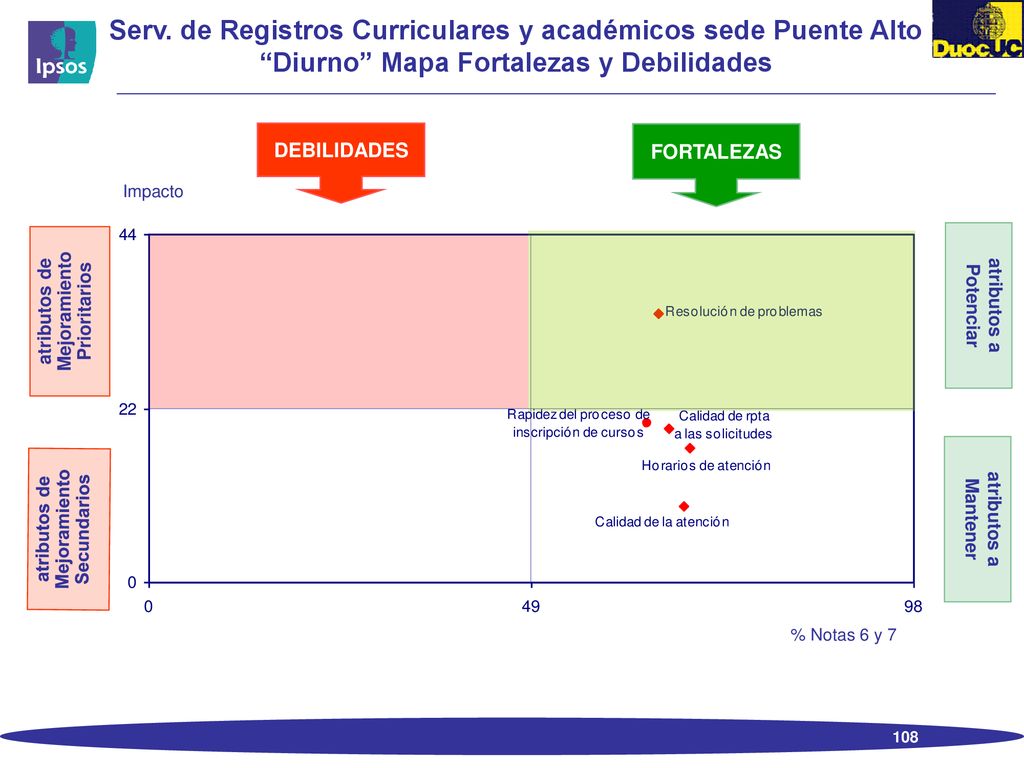 Serv. de Registros Curriculares y académicos sede Puente Alto Diurno Mapa Fortalezas y Debilidades