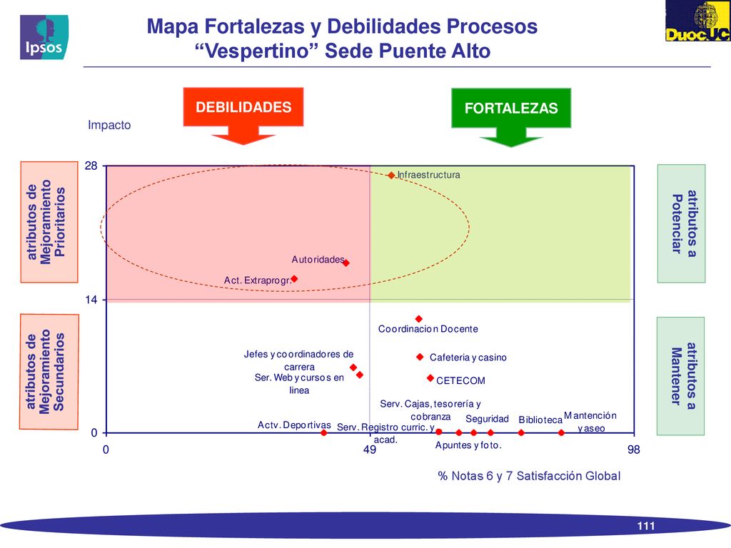Mapa Fortalezas y Debilidades Procesos Vespertino Sede Puente Alto