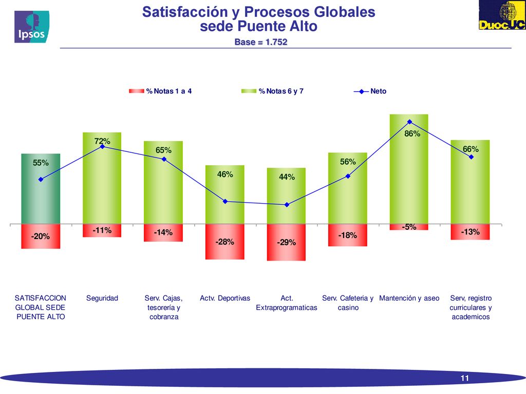 Satisfacción y Procesos Globales sede Puente Alto Base = 1.752