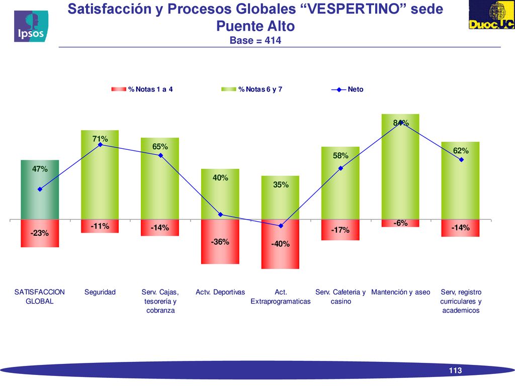 Satisfacción y Procesos Globales VESPERTINO sede Puente Alto Base = 414