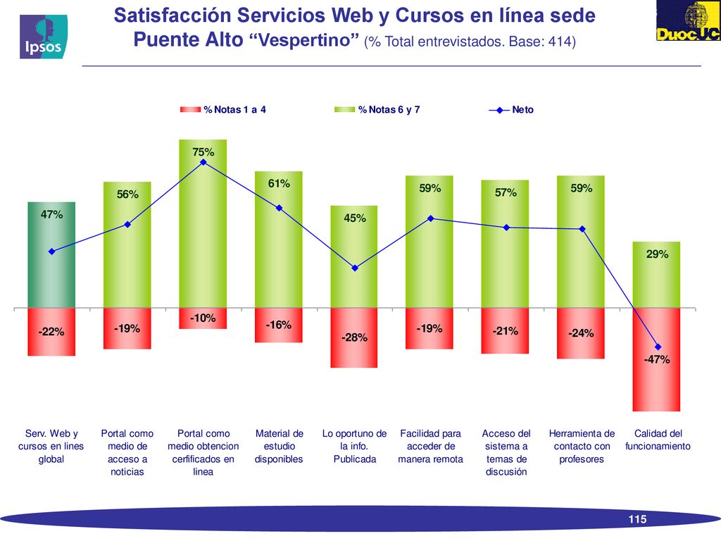 Satisfacción Servicios Web y Cursos en línea sede Puente Alto Vespertino (% Total entrevistados.