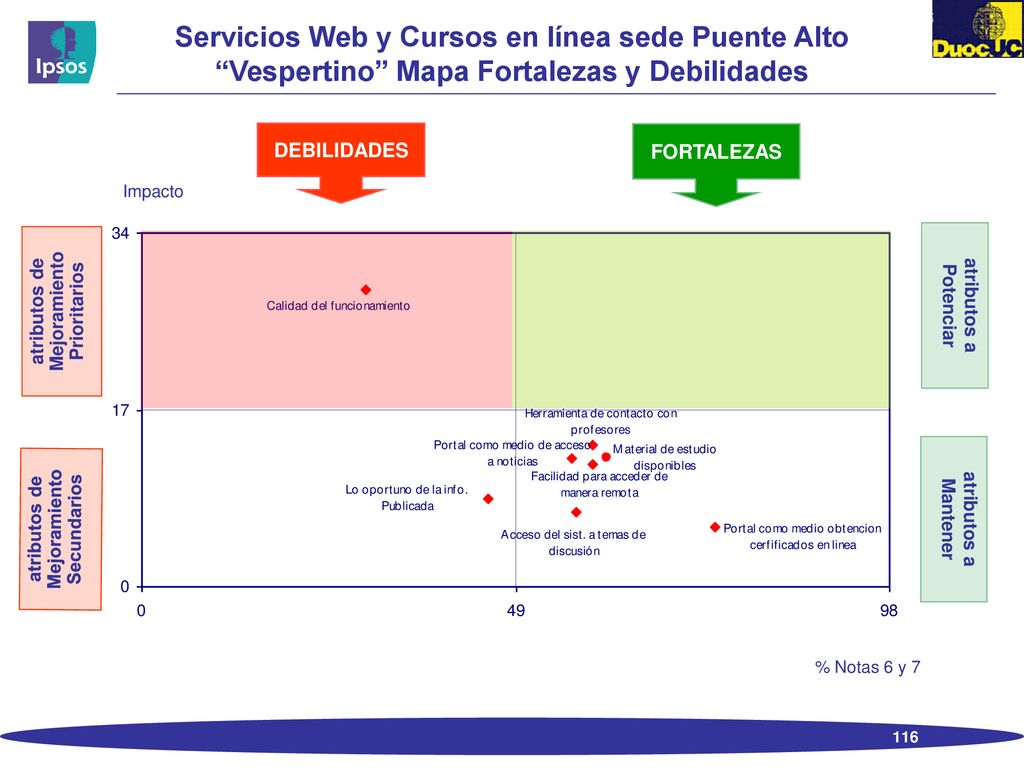 Servicios Web y Cursos en línea sede Puente Alto Vespertino Mapa Fortalezas y Debilidades