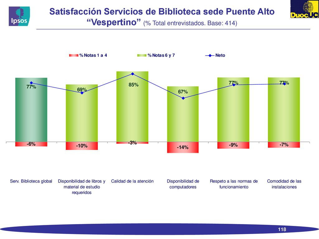 Satisfacción Servicios de Biblioteca sede Puente Alto Vespertino (% Total entrevistados.