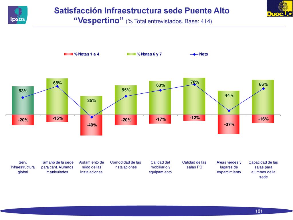 Satisfacción Infraestructura sede Puente Alto Vespertino (% Total entrevistados. Base: 414)