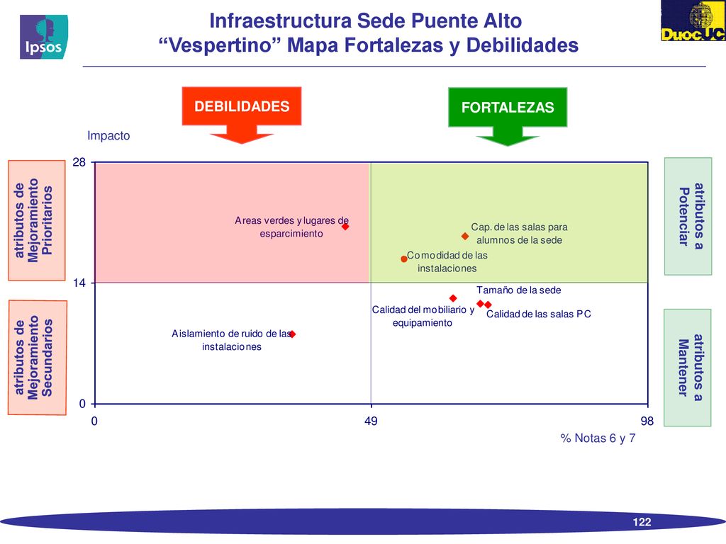Infraestructura Sede Puente Alto Vespertino Mapa Fortalezas y Debilidades