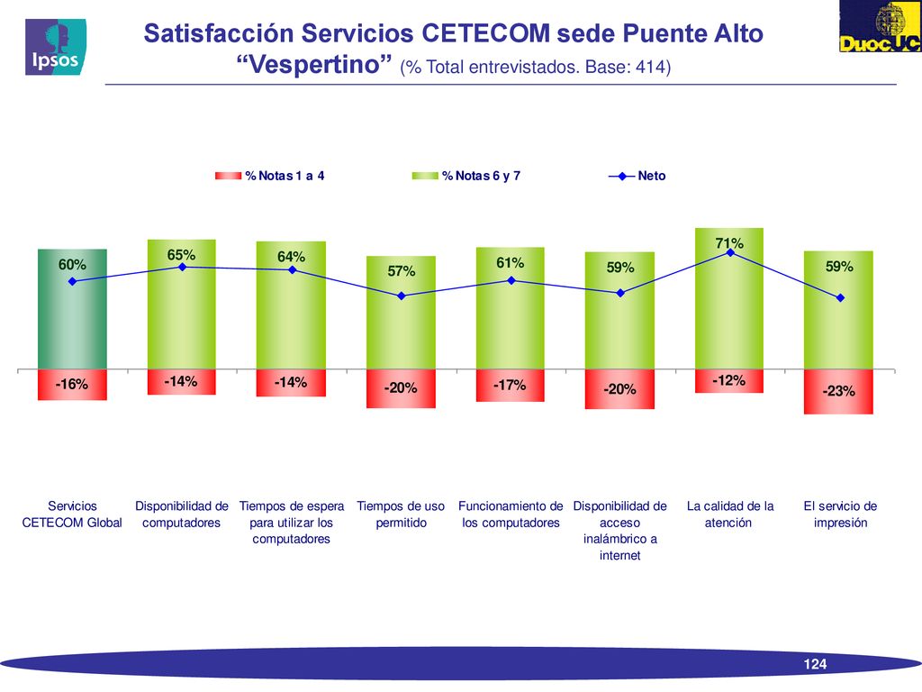 Satisfacción Servicios CETECOM sede Puente Alto Vespertino (% Total entrevistados. Base: 414)