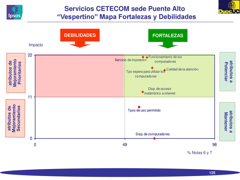 Servicios CETECOM sede Puente Alto Vespertino Mapa Fortalezas y Debilidades