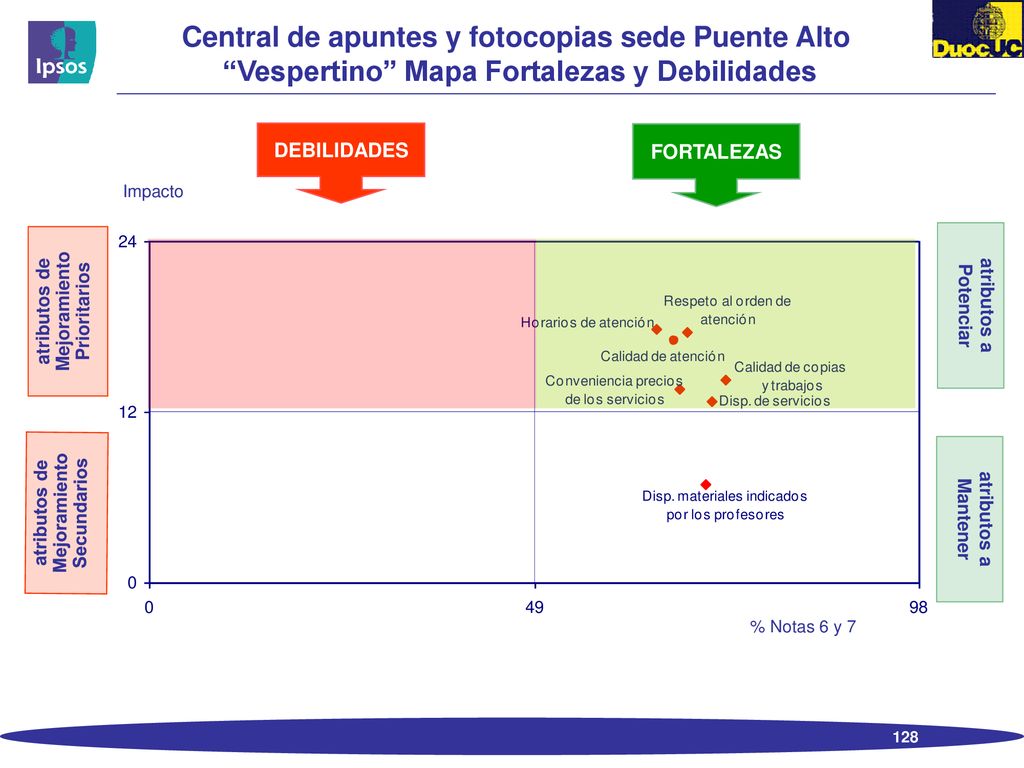 Central de apuntes y fotocopias sede Puente Alto Vespertino Mapa Fortalezas y Debilidades