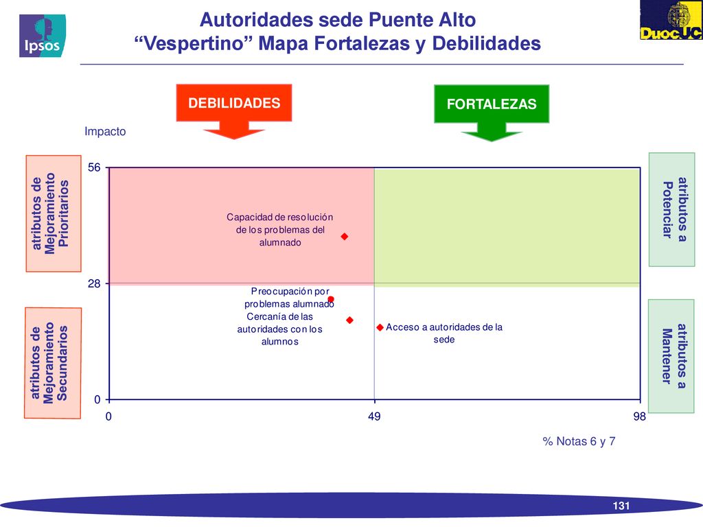 Autoridades sede Puente Alto Vespertino Mapa Fortalezas y Debilidades