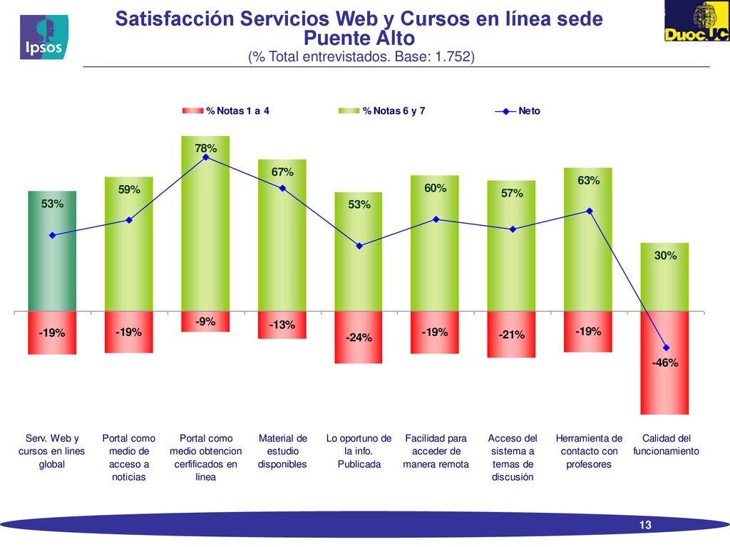 Satisfacción Servicios Web y Cursos en línea sede Puente Alto (% Total entrevistados. Base: 1.752)