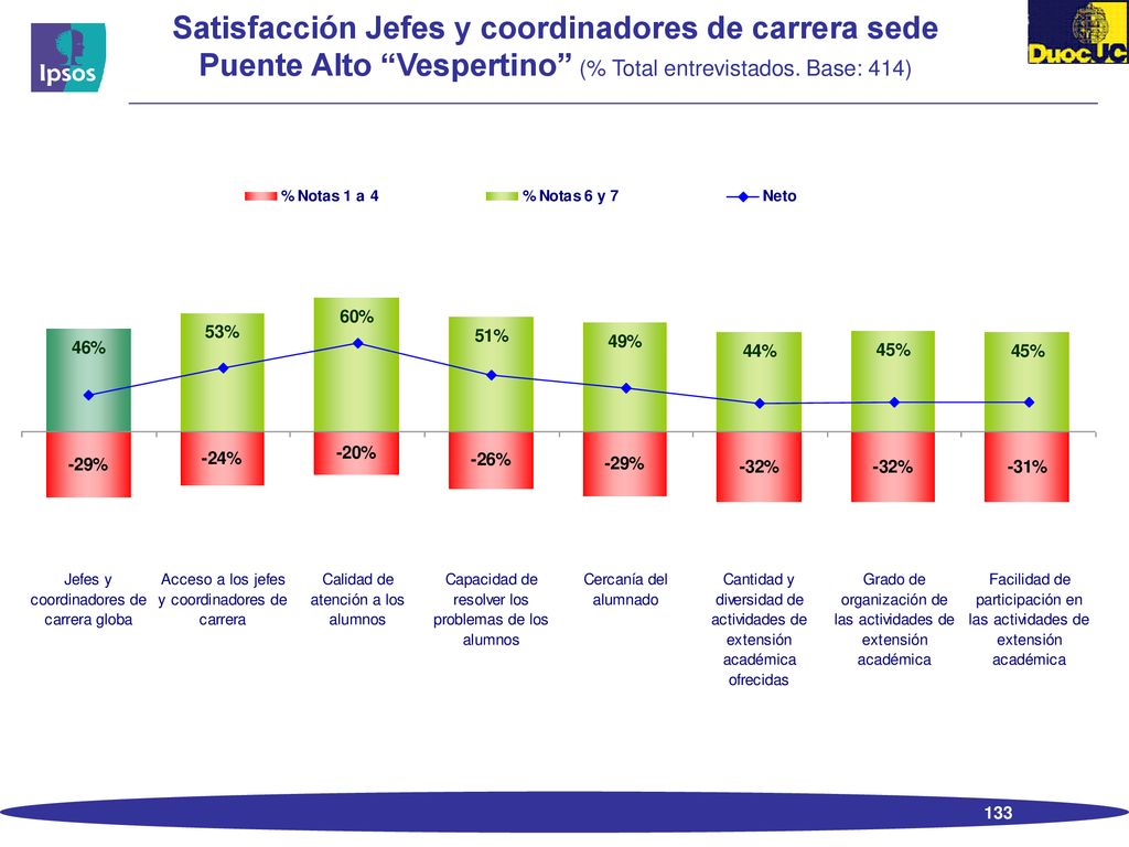 Satisfacción Jefes y coordinadores de carrera sede Puente Alto Vespertino (% Total entrevistados.