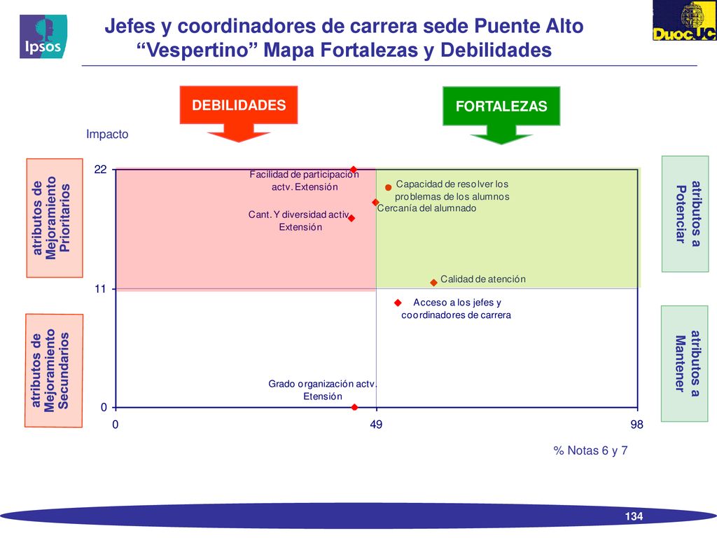Jefes y coordinadores de carrera sede Puente Alto Vespertino Mapa Fortalezas y Debilidades