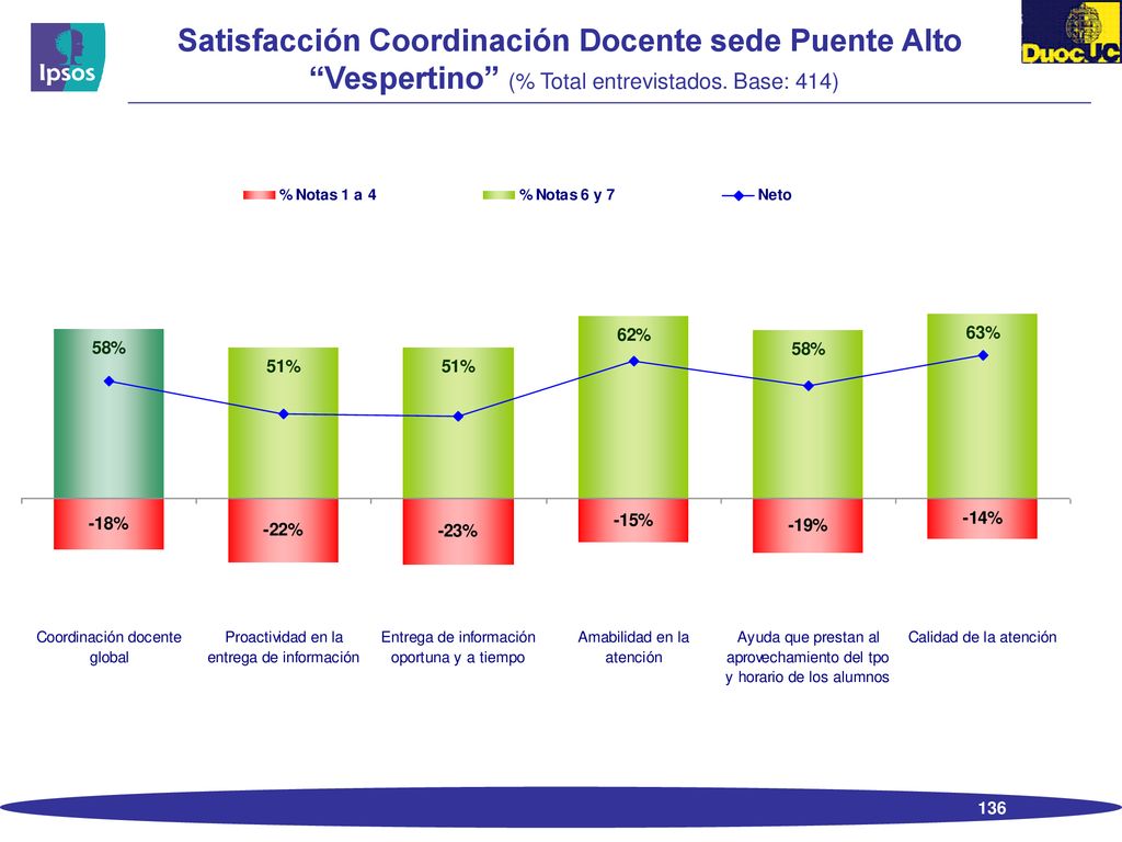 Satisfacción Coordinación Docente sede Puente Alto Vespertino (% Total entrevistados. Base: 414)
