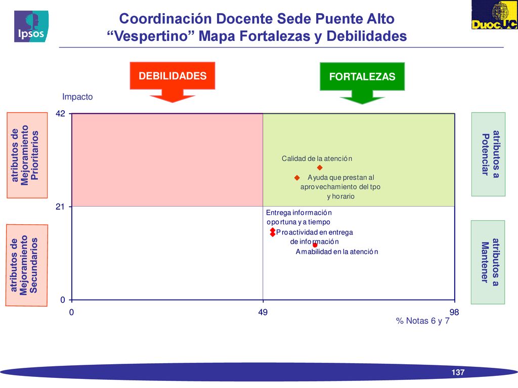 Coordinación Docente Sede Puente Alto Vespertino Mapa Fortalezas y Debilidades