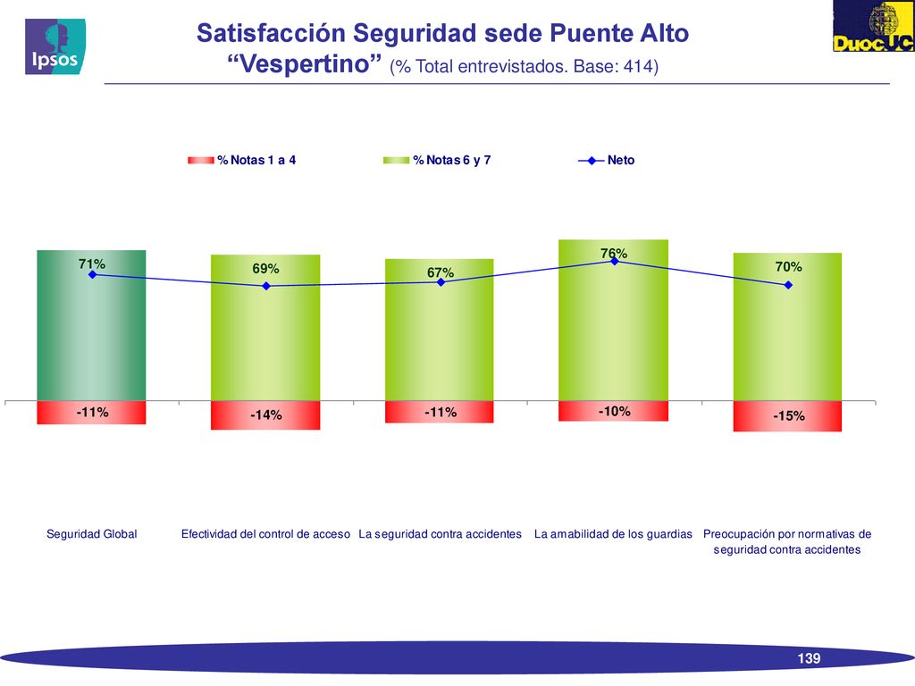 Satisfacción Seguridad sede Puente Alto Vespertino (% Total entrevistados. Base: 414)