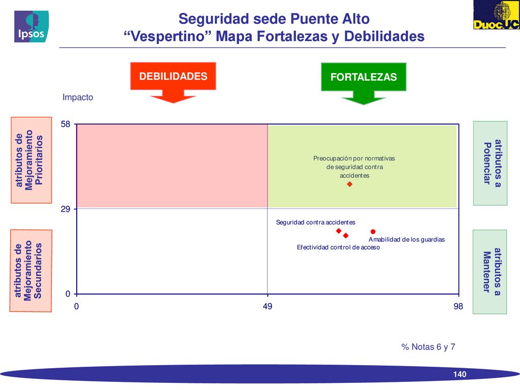 Seguridad sede Puente Alto Vespertino Mapa Fortalezas y Debilidades