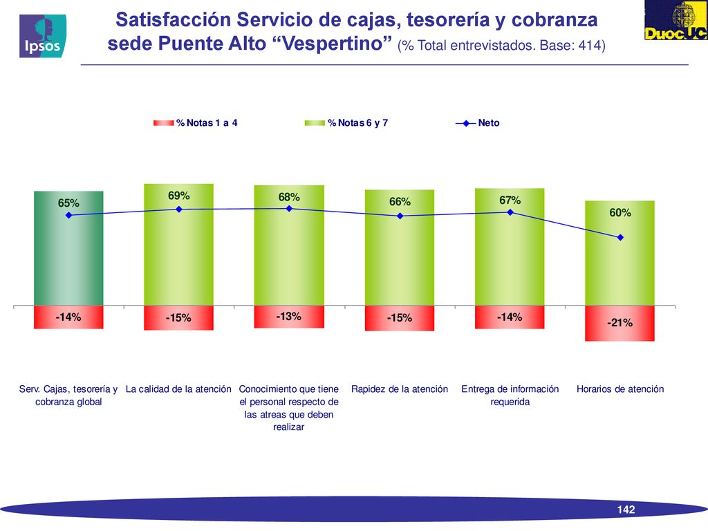 Satisfacción Servicio de cajas, tesorería y cobranza sede Puente Alto Vespertino (% Total entrevistados.