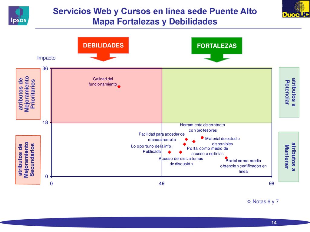 Servicios Web y Cursos en línea sede Puente Alto Mapa Fortalezas y Debilidades