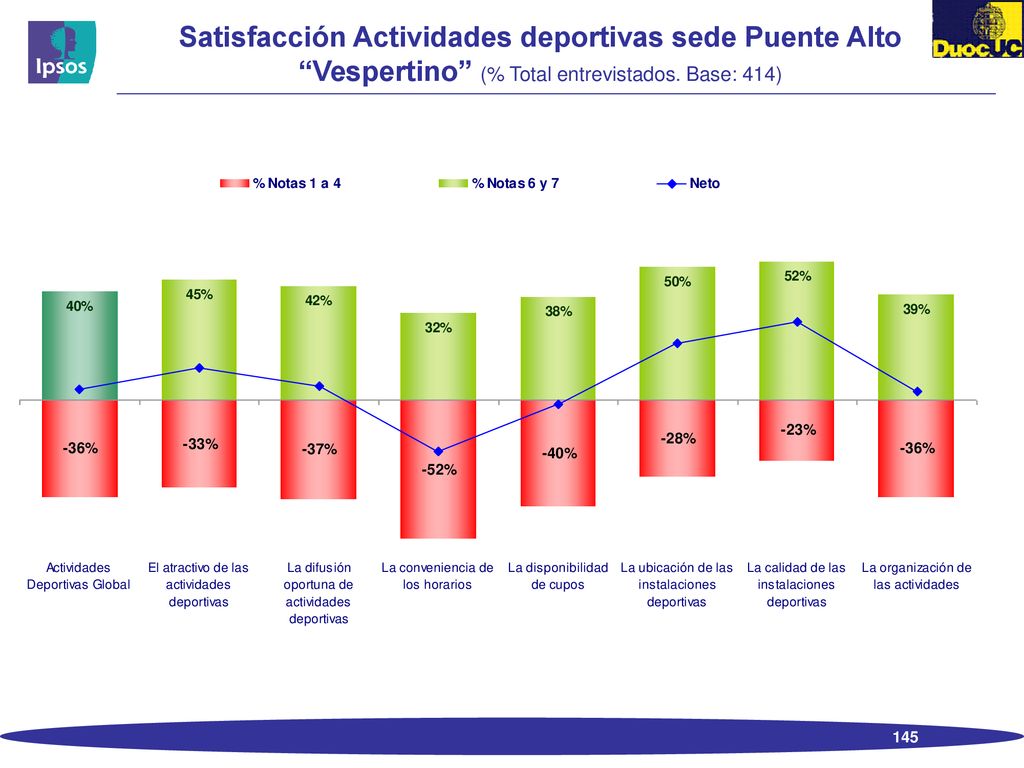 Satisfacción Actividades deportivas sede Puente Alto Vespertino (% Total entrevistados. Base: 414)