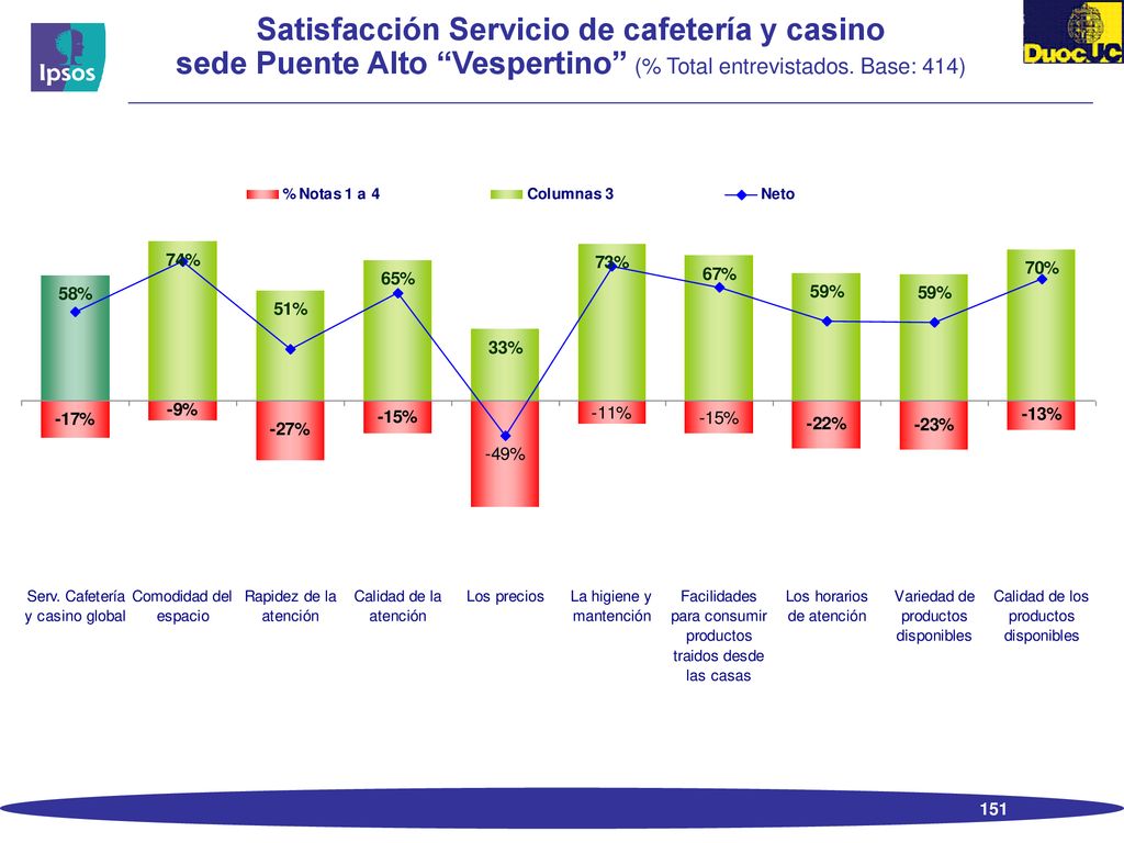 Satisfacción Servicio de cafetería y casino sede Puente Alto Vespertino (% Total entrevistados.