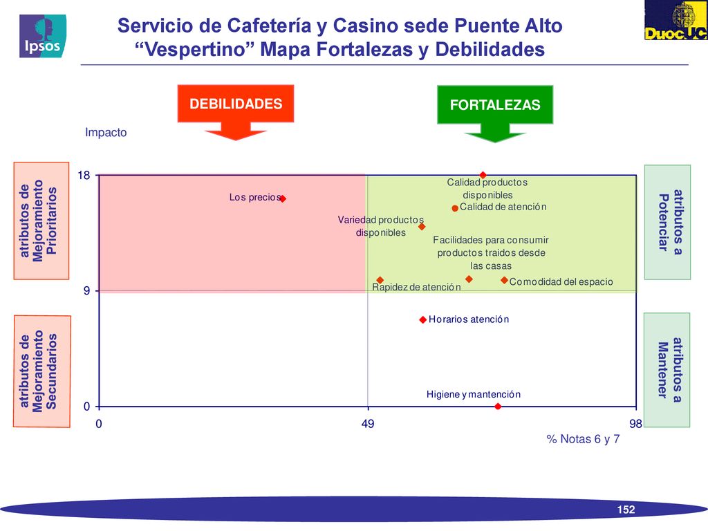 Servicio de Cafetería y Casino sede Puente Alto Vespertino Mapa Fortalezas y Debilidades