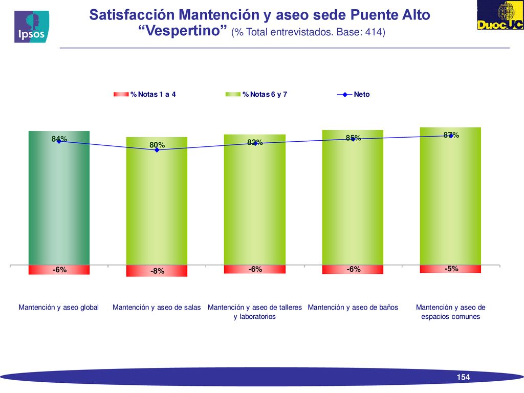 Satisfacción Mantención y aseo sede Puente Alto Vespertino (% Total entrevistados. Base: 414)