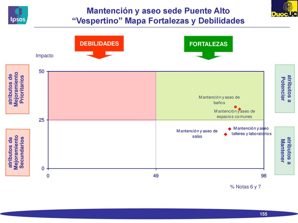 Mantención y aseo sede Puente Alto Vespertino Mapa Fortalezas y Debilidades
