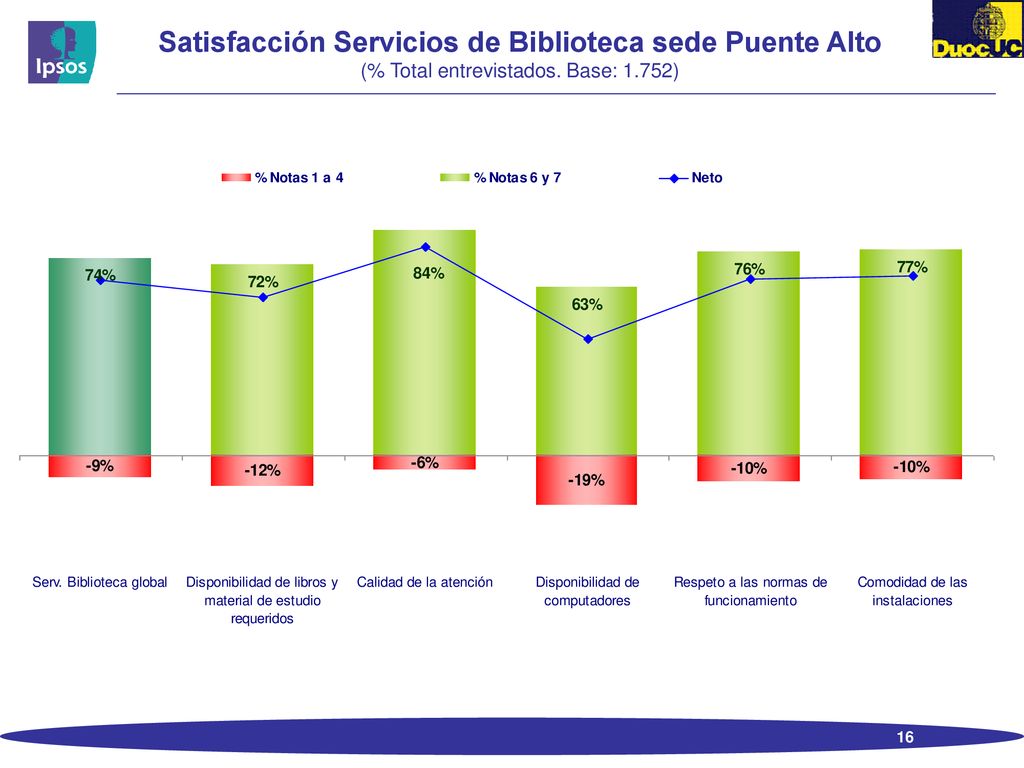 Satisfacción Servicios de Biblioteca sede Puente Alto (% Total entrevistados. Base: 1.752)